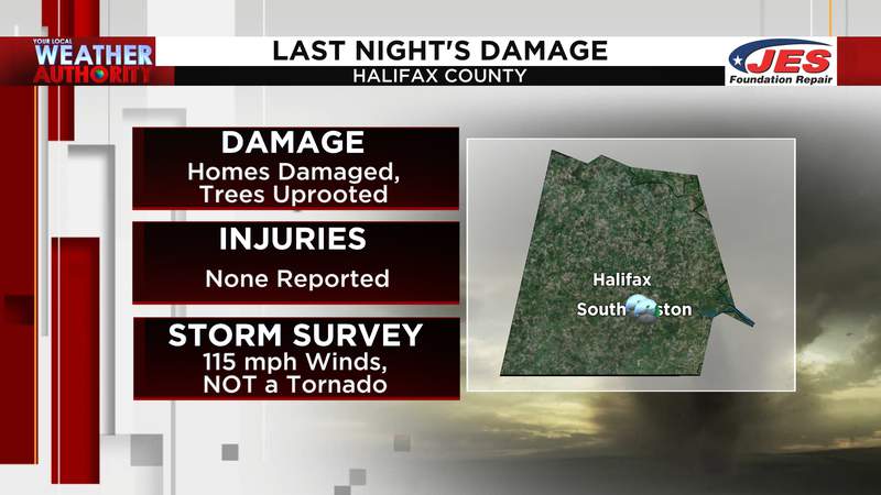 Storm damage in Halifax County determined to be from 115 mph straight-line winds