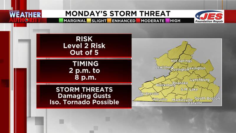 Strong-to-severe storms possible Monday; strong gusts to follow