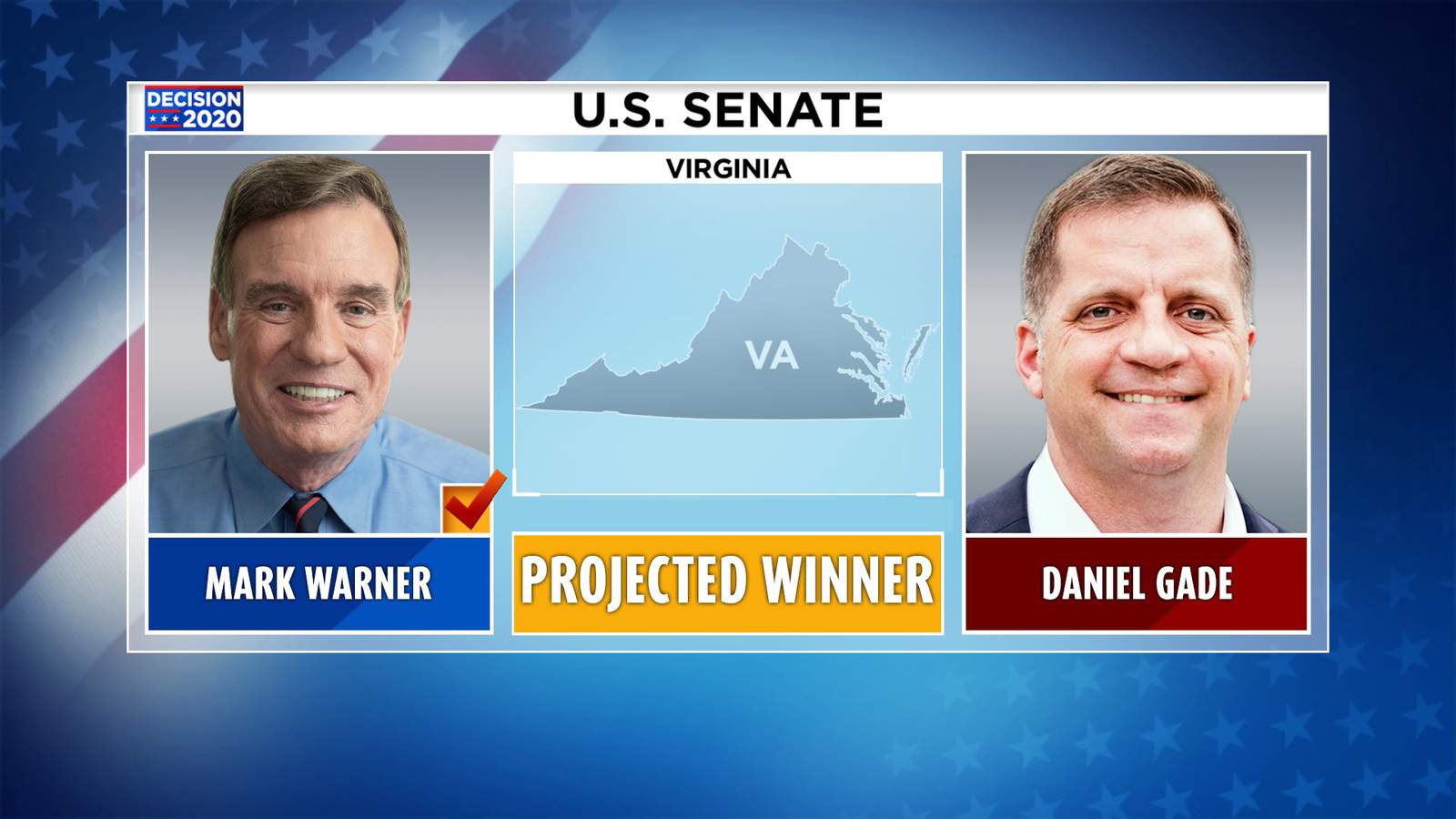 Mark Warner projected to keep his Senate seat, win reelection bid