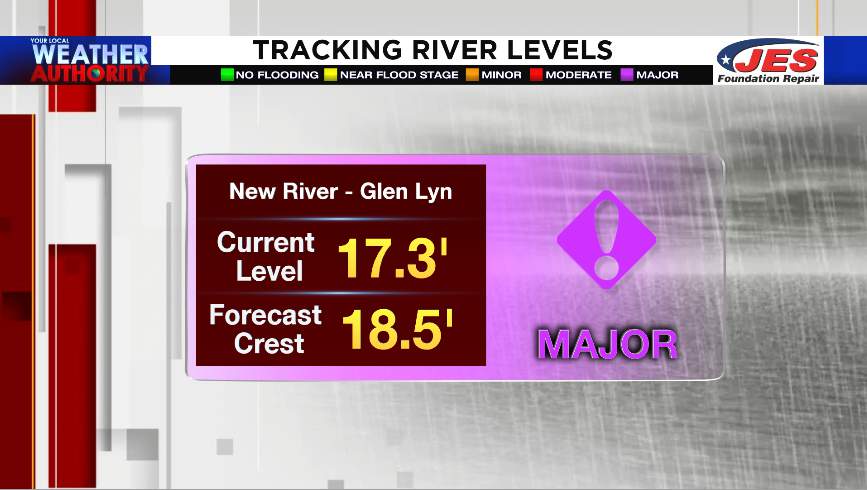 Giles County issues Code Red alert as New River reaches major flood stage