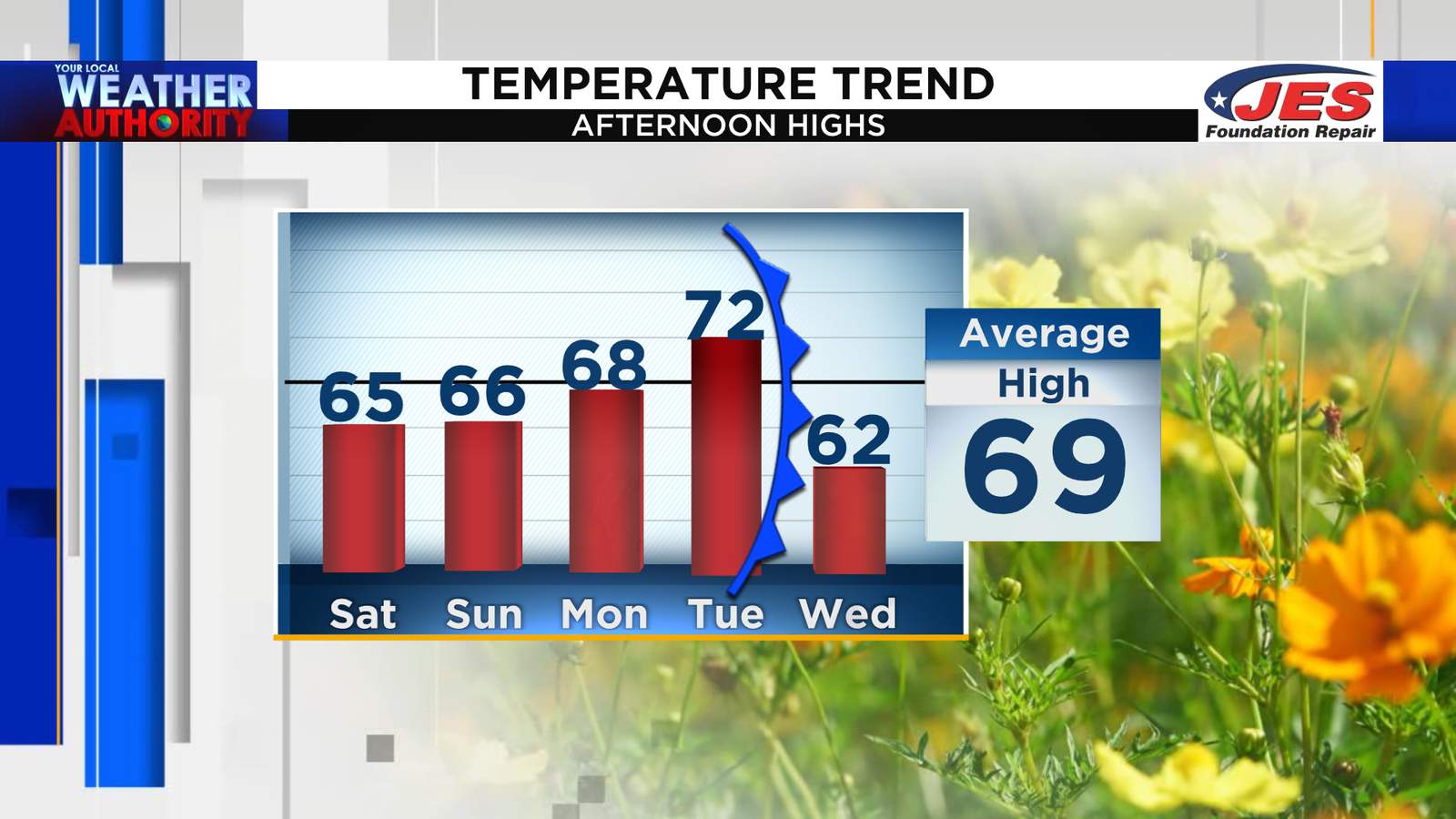 Near-to-below average temperatures before a mid-week cold front