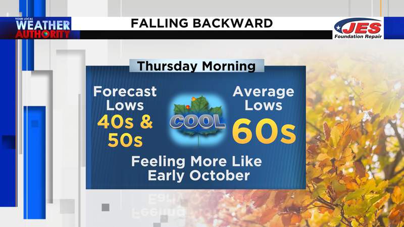 Low humidity leads to October feel Thursday morning; eyes on the Gulf