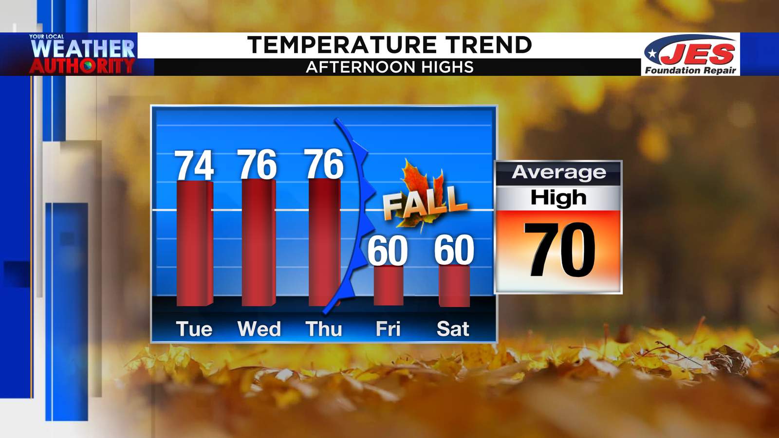 Finally! Sunshine gradually returns to warm things up prior to weekend cool snap