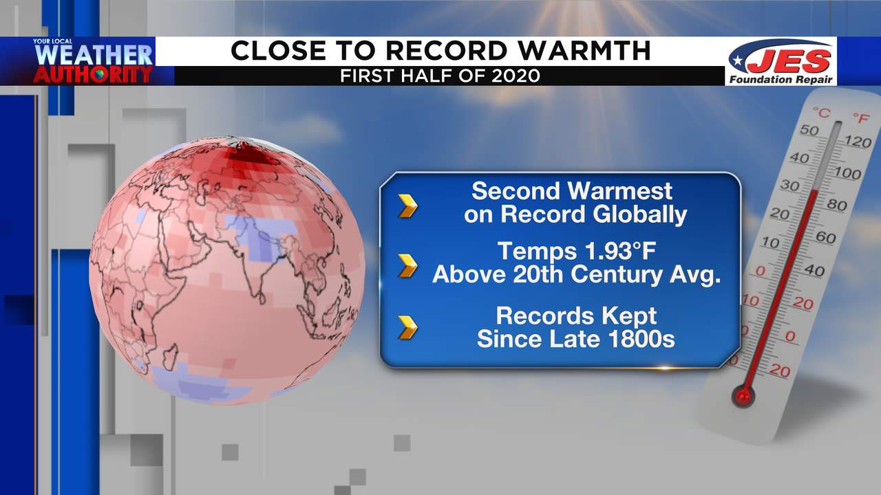 First half of 2020 the second-hottest on record globally; per NOAA, NASA