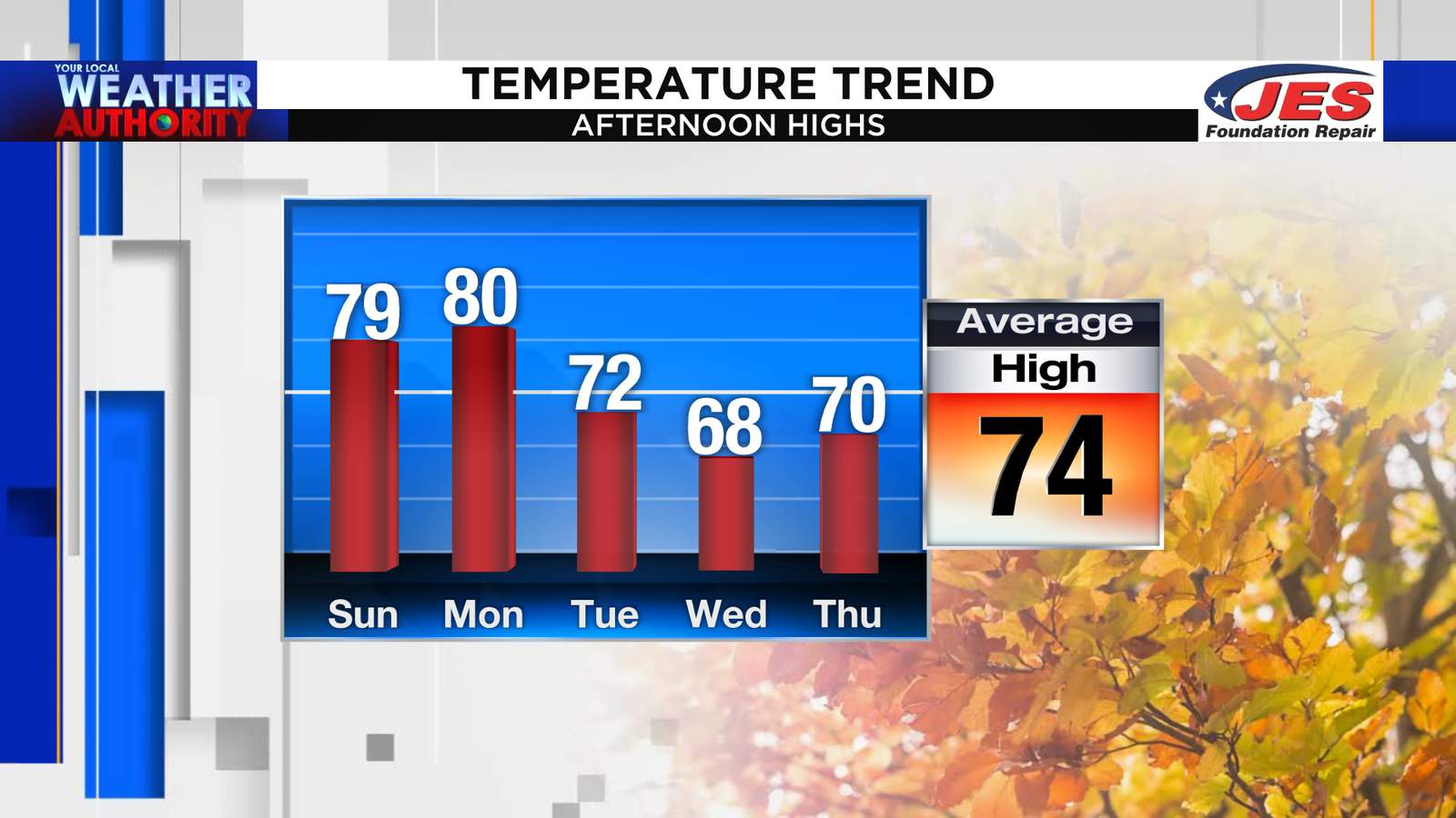 Trending warmer before a pair of fronts causes temperatures to dive later this week