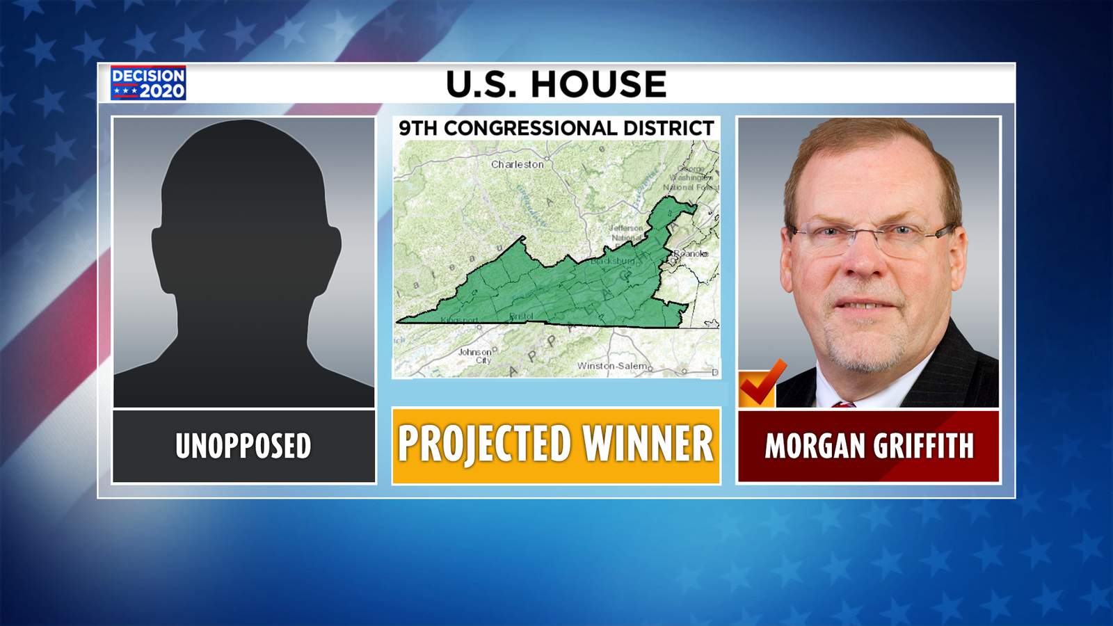 Morgan Griffith, running unopposed, wins reelection in Virginia’s 9th Congressional District