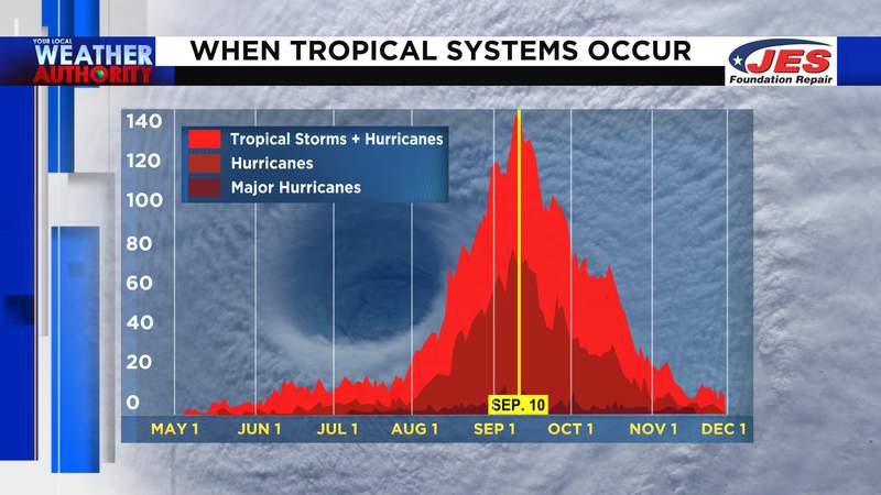 Atlantic hurricane season peaks this week
