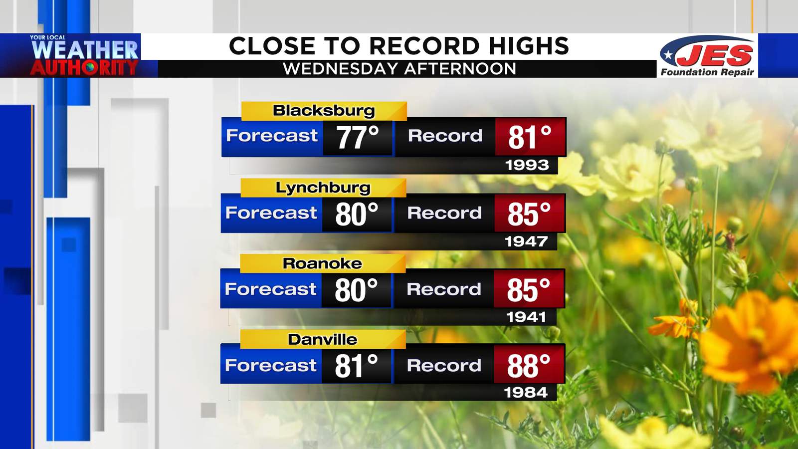 Wednesday’s warmth falls short of a record by a few degrees