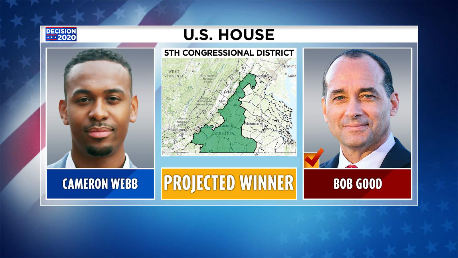 Republican Bob Good wins Virginia’s 5th Congressional District