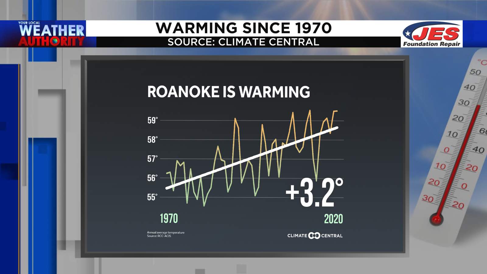 Our area has warmed 1-3 degrees since the first Earth Day in 1970
