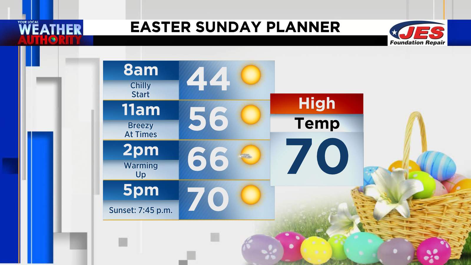 Happy Easter! Breezy and mild sunshine rules for the holiday