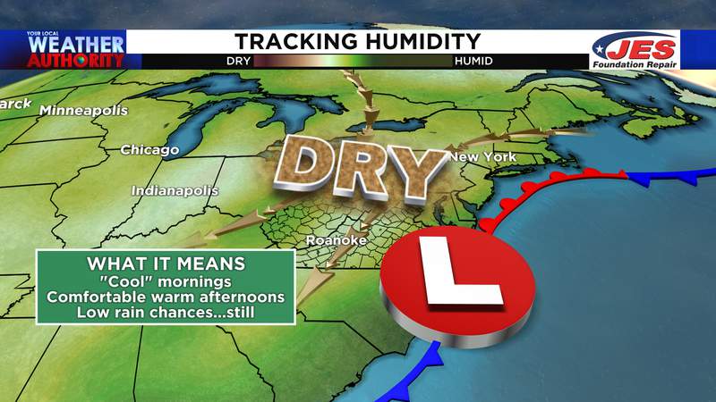 Ahhh! Refreshingly low humidity lasts through at least Thursday