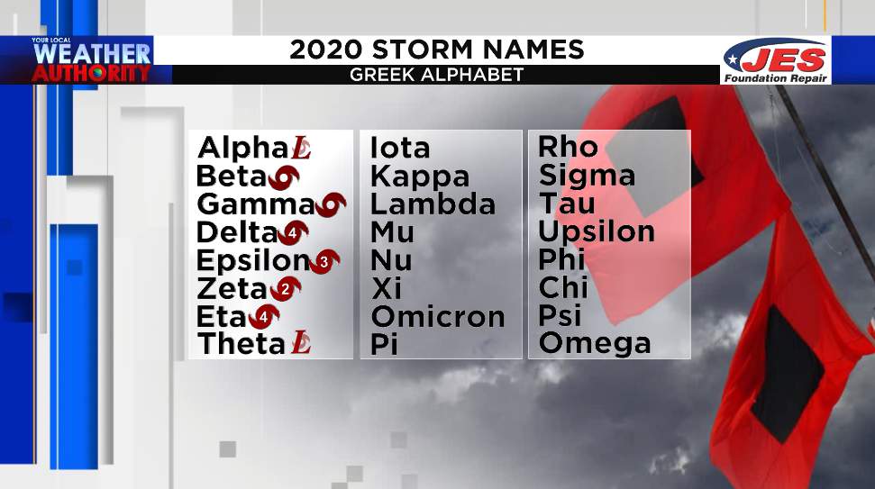 RECORD BROKEN: 2020 breaks record for most named storms in a tropical season