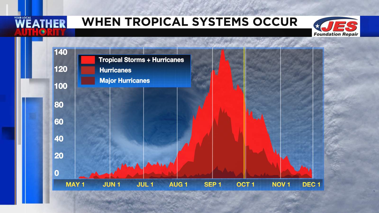 Beyond The Forecast: With two months left in hurricane season, what’s next?