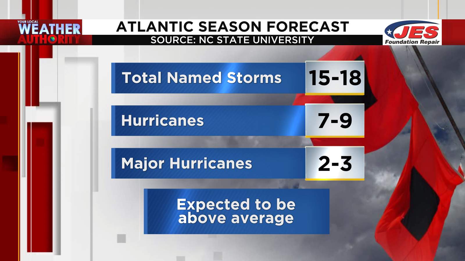 Another one! NC State joins Colorado State, forecasts active hurricane season