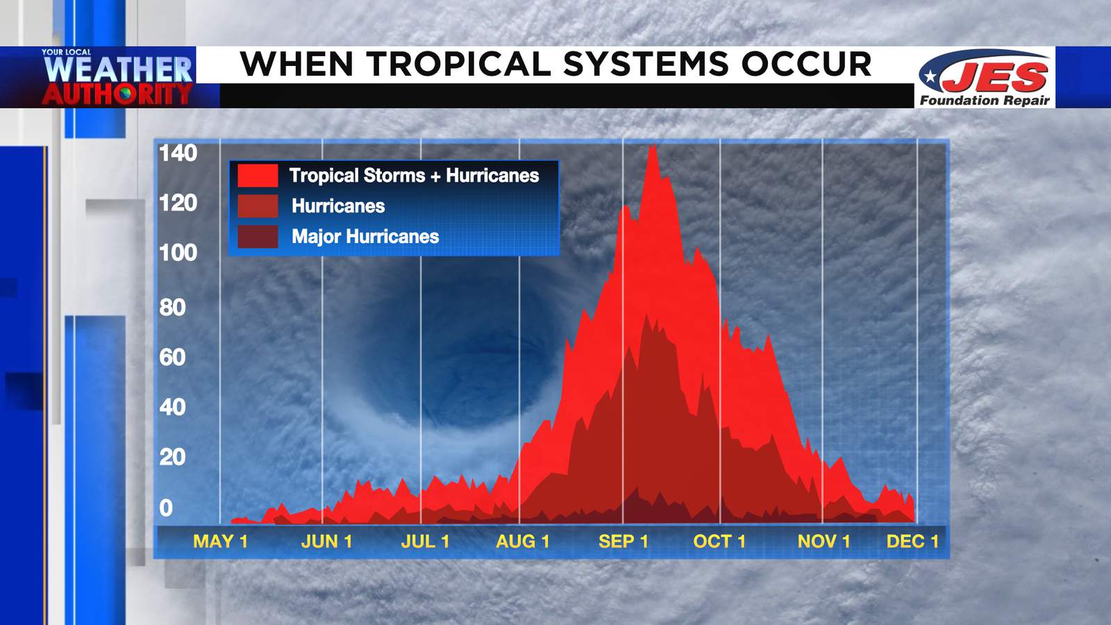 Beyond The Forecast: Tropics heating up as peak of hurricane season approaches