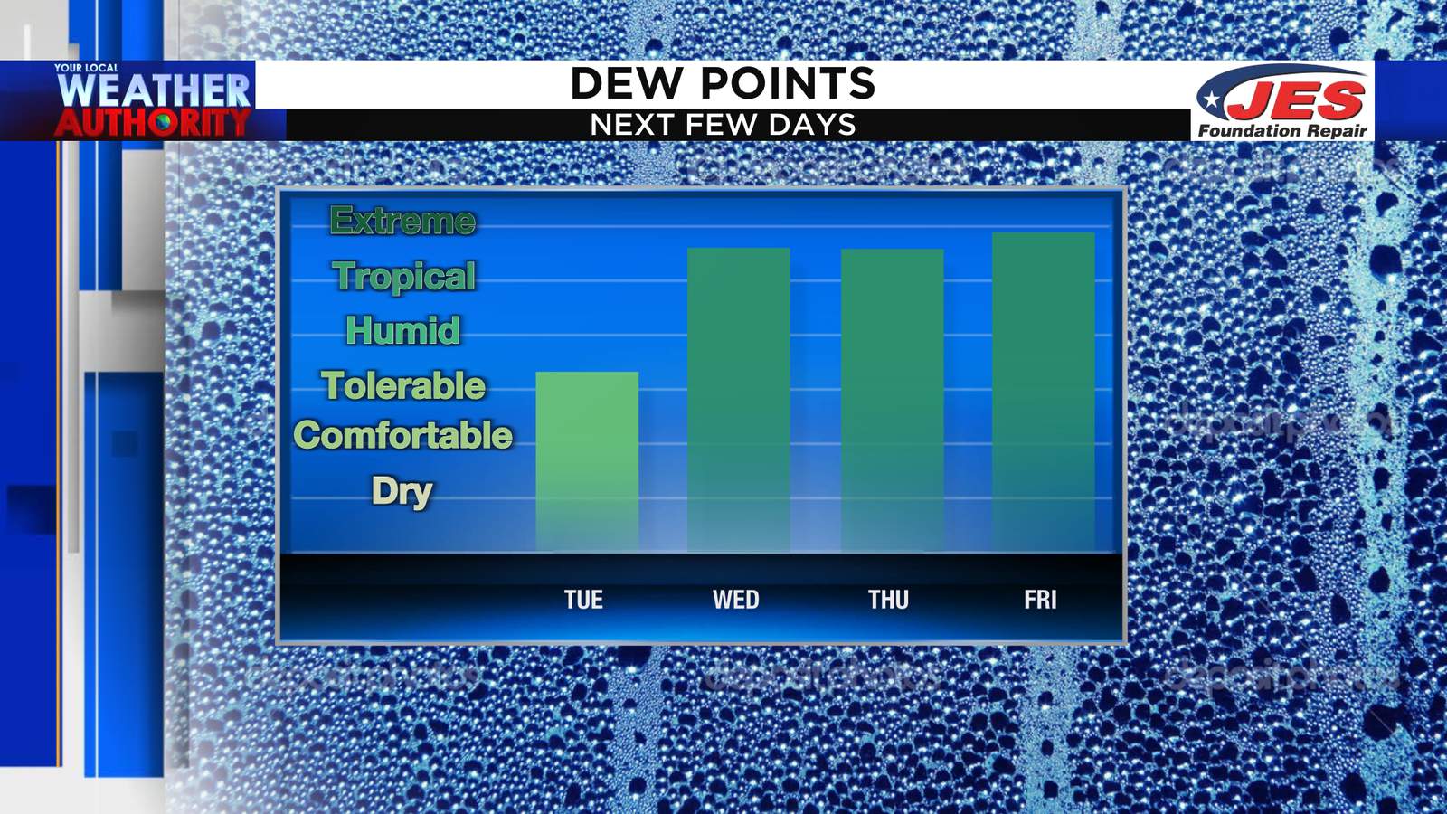 Sorry, yall. Humidity returns the rest of the week