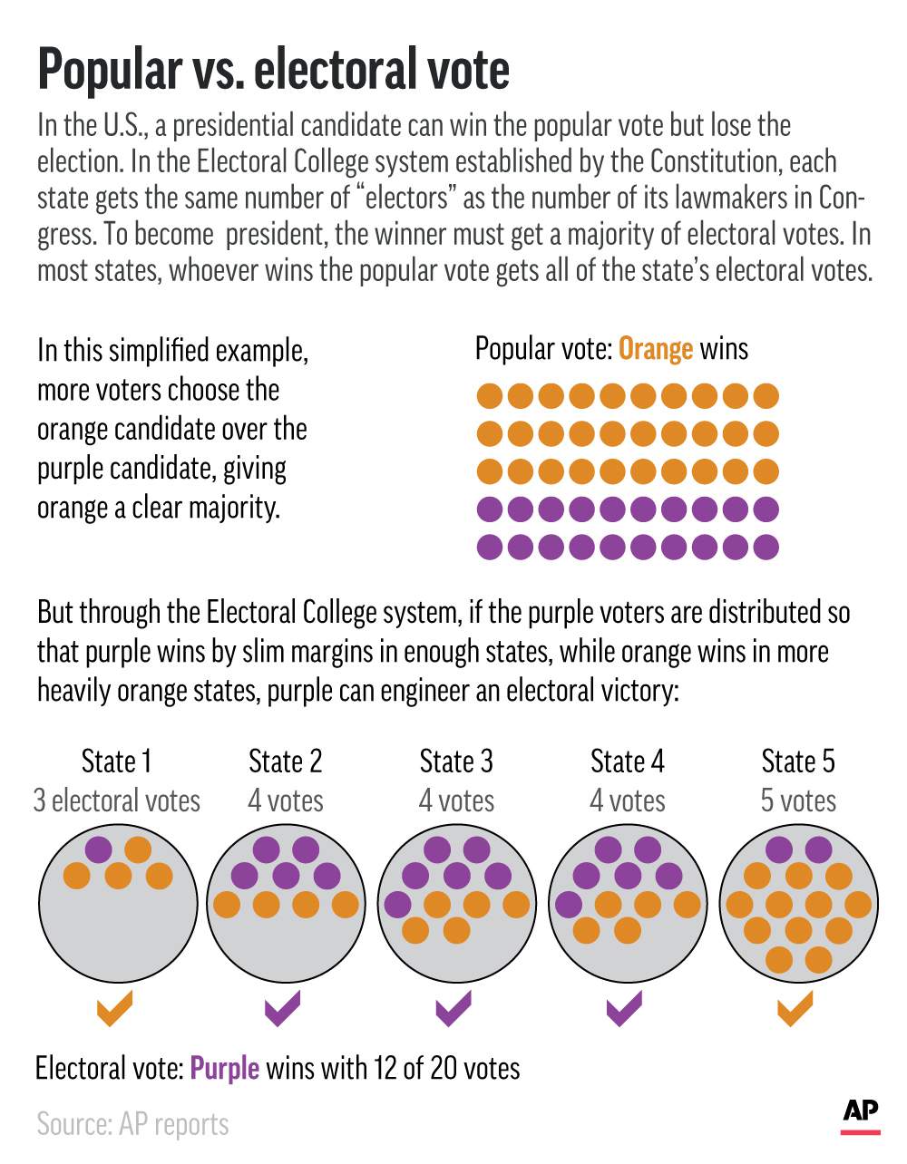 Electoral College vs. popular vote in the United States