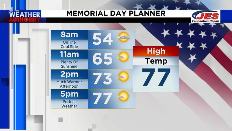Sunshine, 70s back in our forecast just in time for Memorial Day