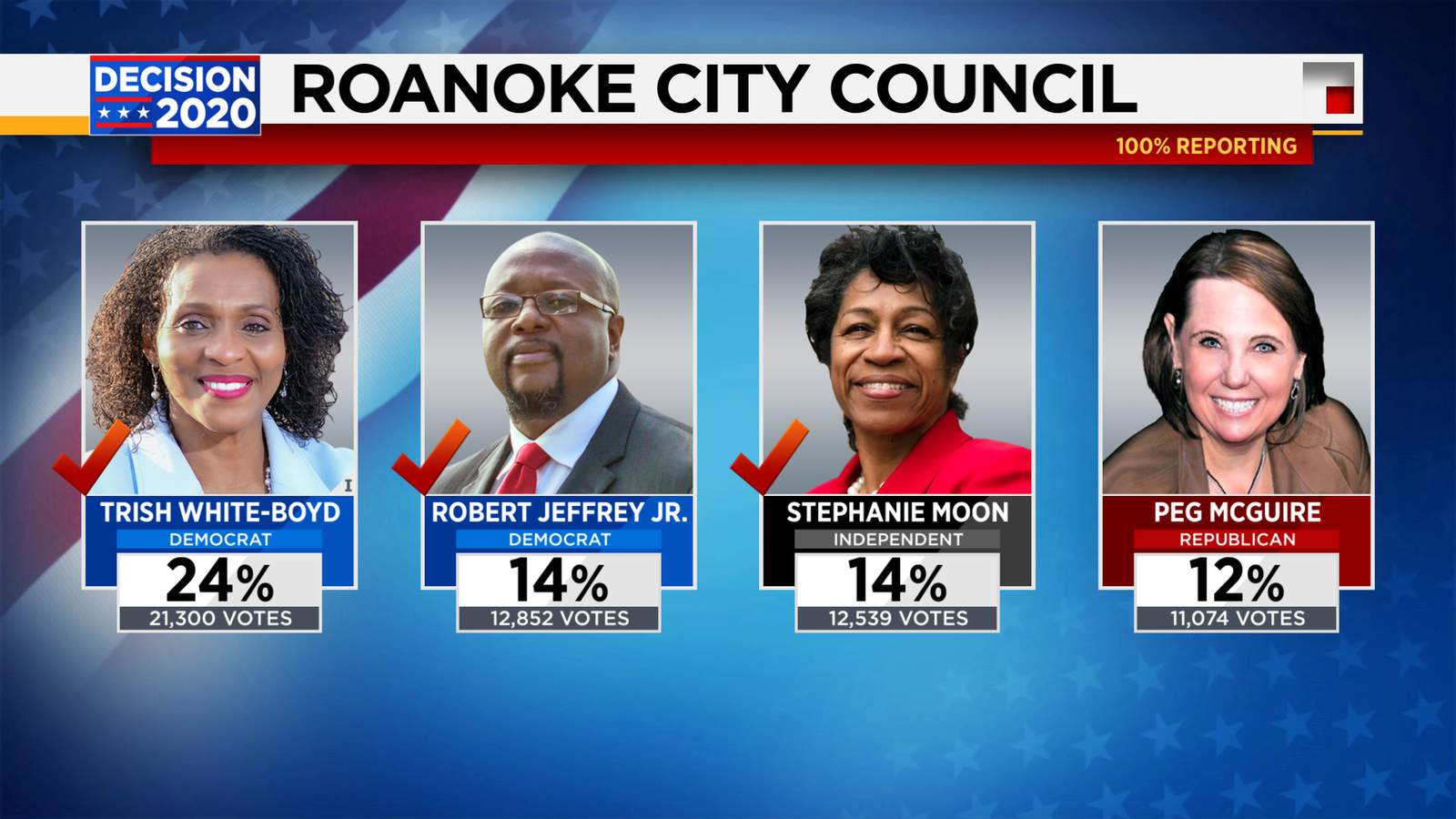 Roanoke voters elect city’s first majority Black city council