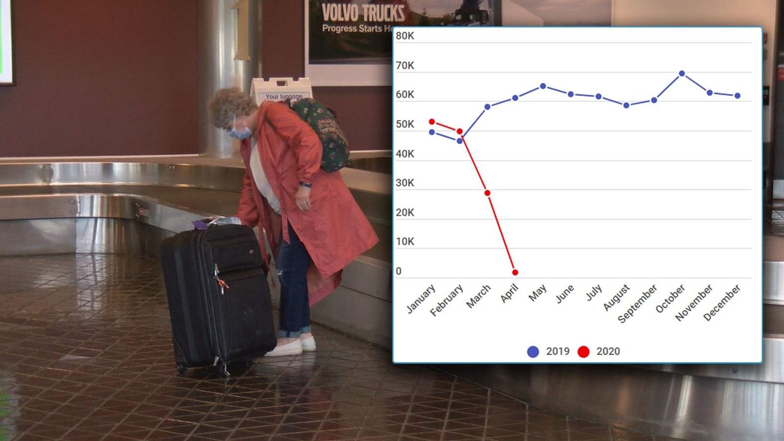Roanoke airport sees 97% decrease in passengers from prior April