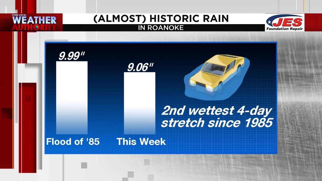 Past four-day stretch in Roanoke almost as wet as the Flood of 85