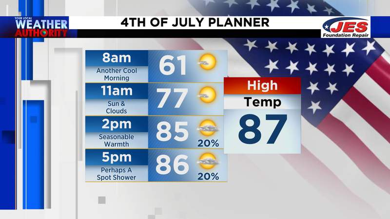 Happy 4th! Seasonable warmth in the forecast for the holiday