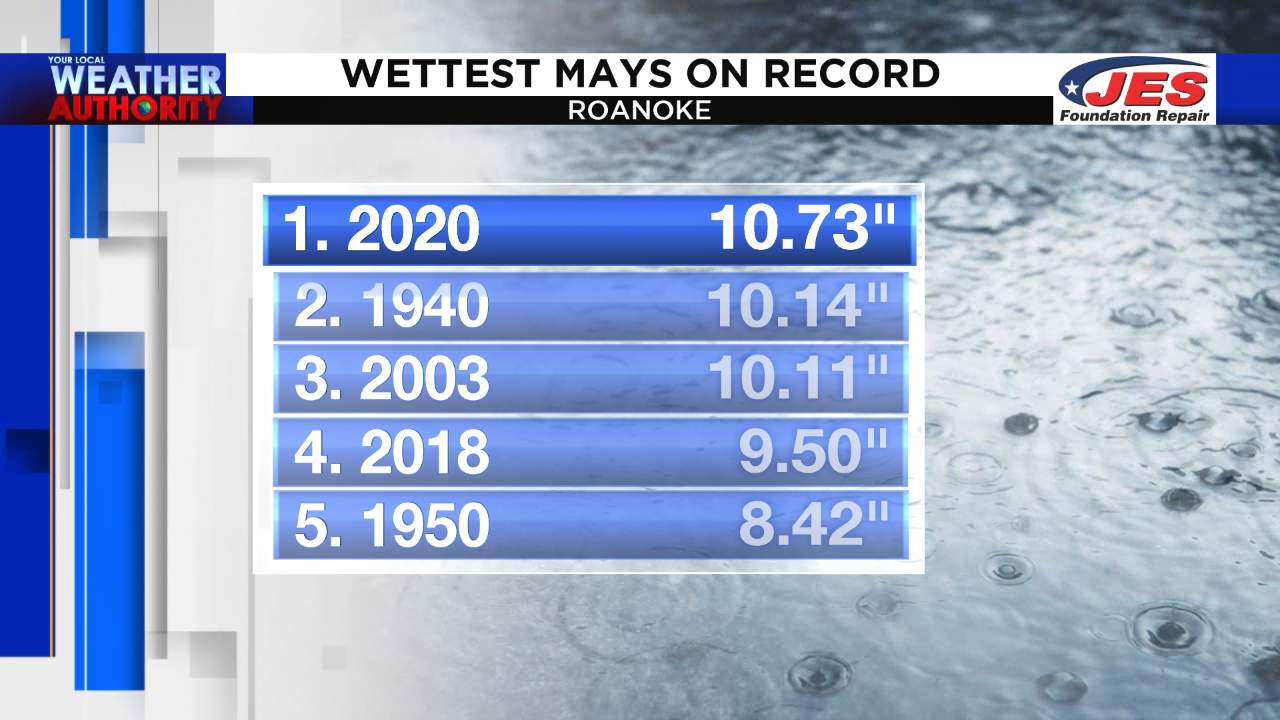 Roanoke sets a new May rainfall record with a week left to go in the month