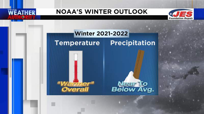 NOAA releases less-than-ideal outlook for snow-lovers this winter