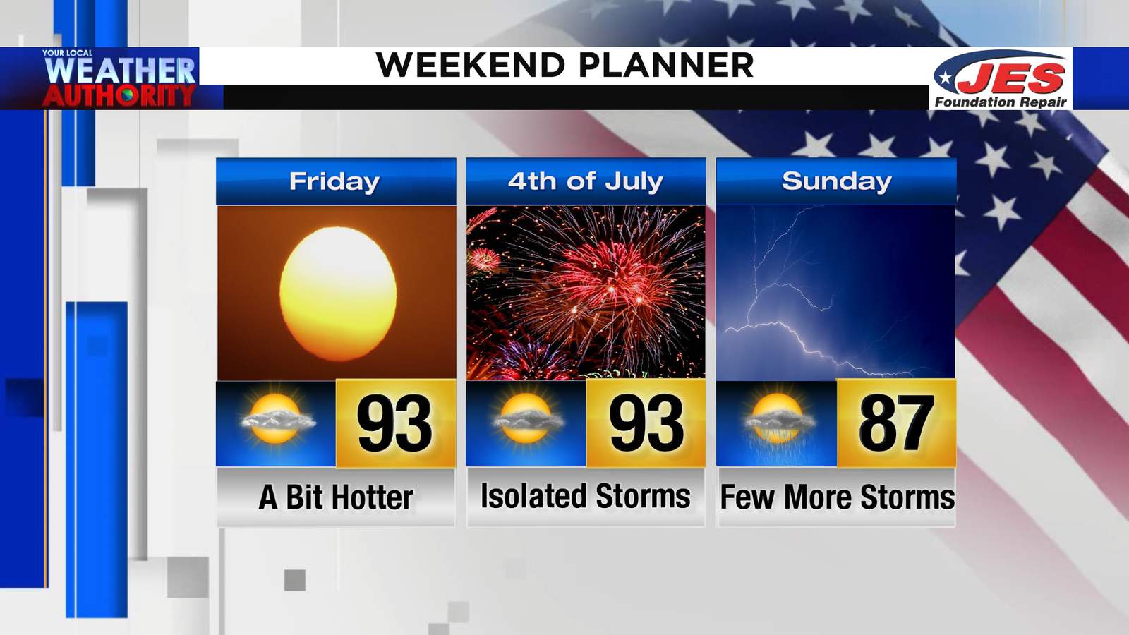 Hotter than a firecracker; temps reach 90s Friday and 4th of July