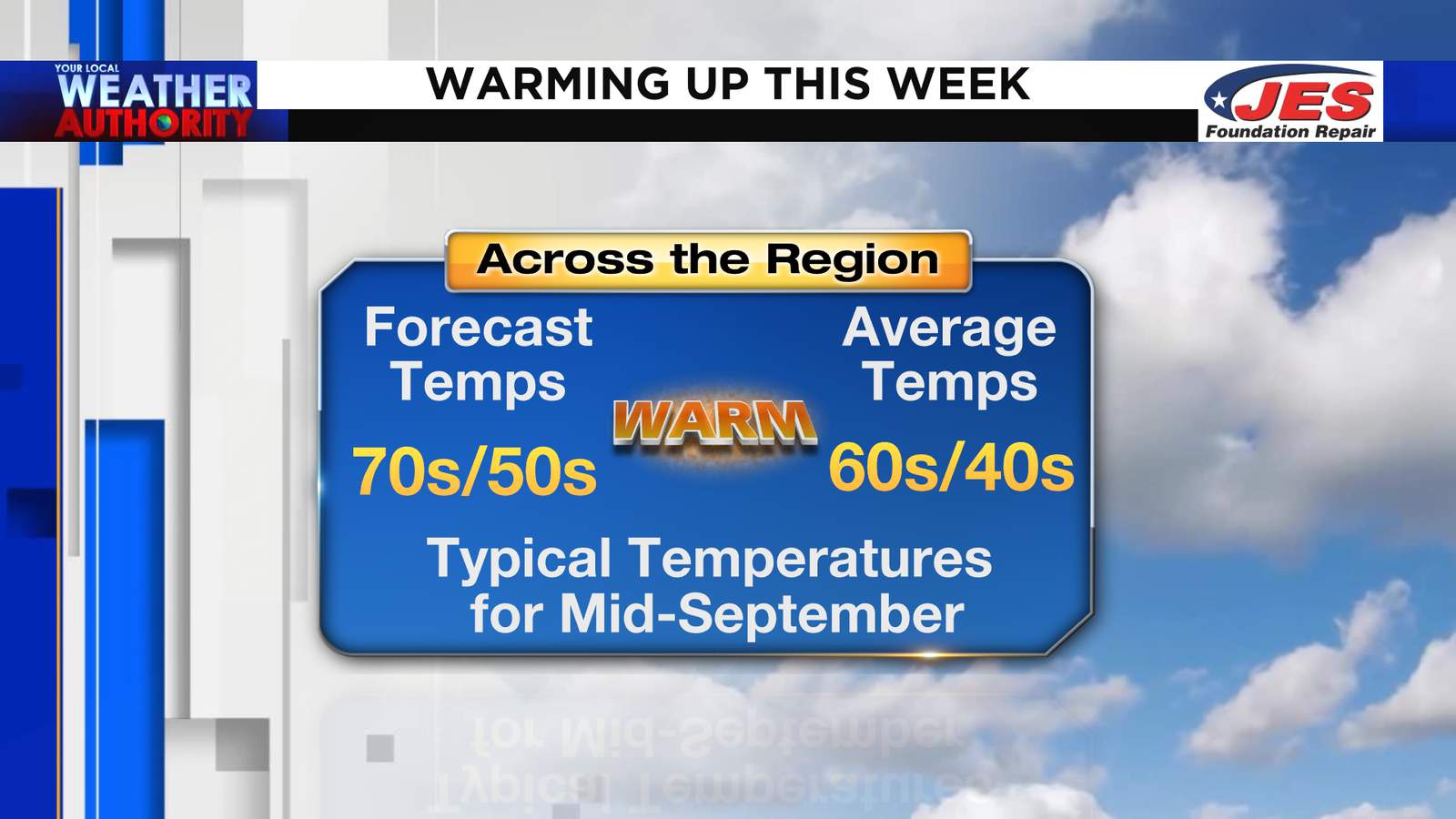 Fall back! Mid-September warmth takes over the rest of the week