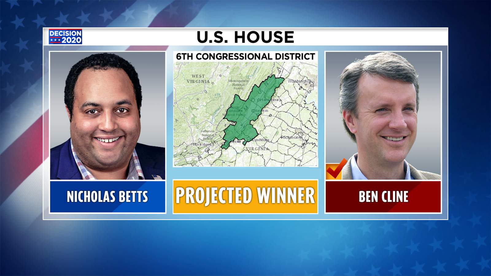 Ben Cline projected to win reelection in Virginia’s 6th Congressional District, according to NBC News