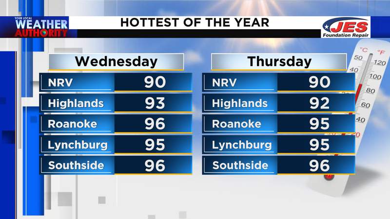 Highest temperatures of 2021 (so far) expected Wednesday afternoon