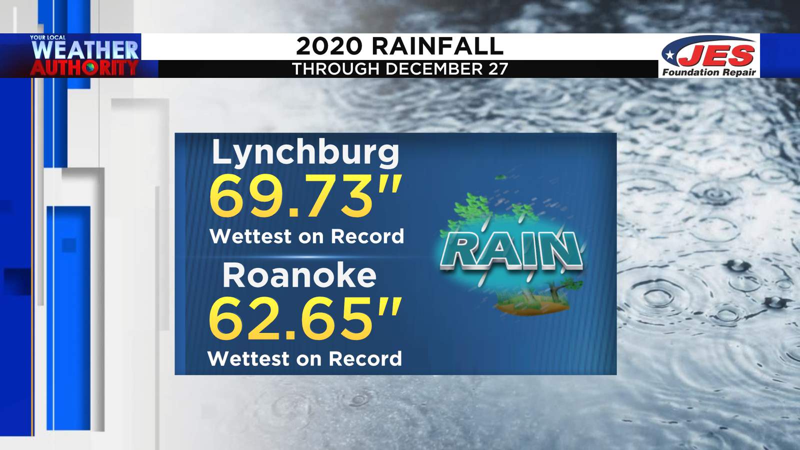 Beyond The Forecast: 2020 was the wettest year on record in Lynchburg and Roanoke