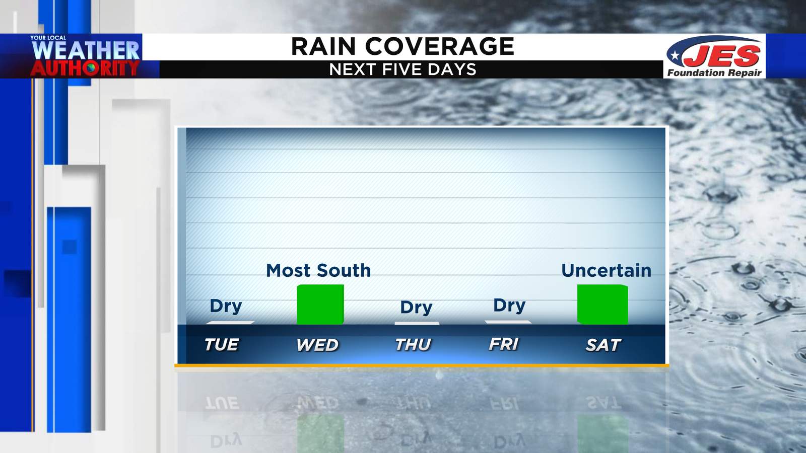 It’s about time! Stretch of (mostly) dry weather takes us through the week