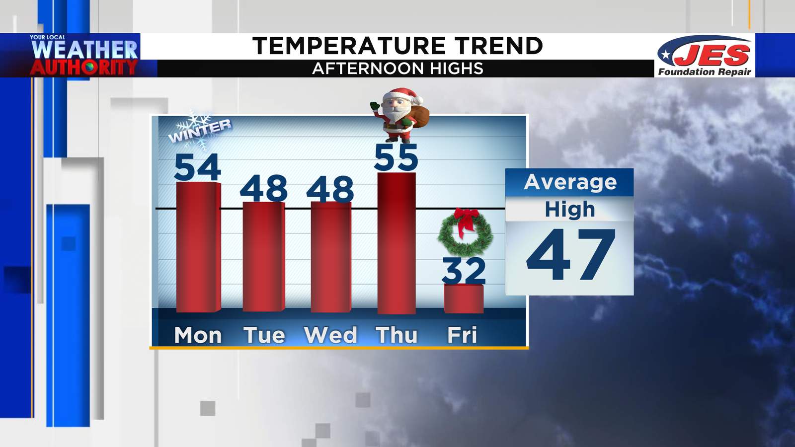 Ups and downs in the temperature department for the holiday week