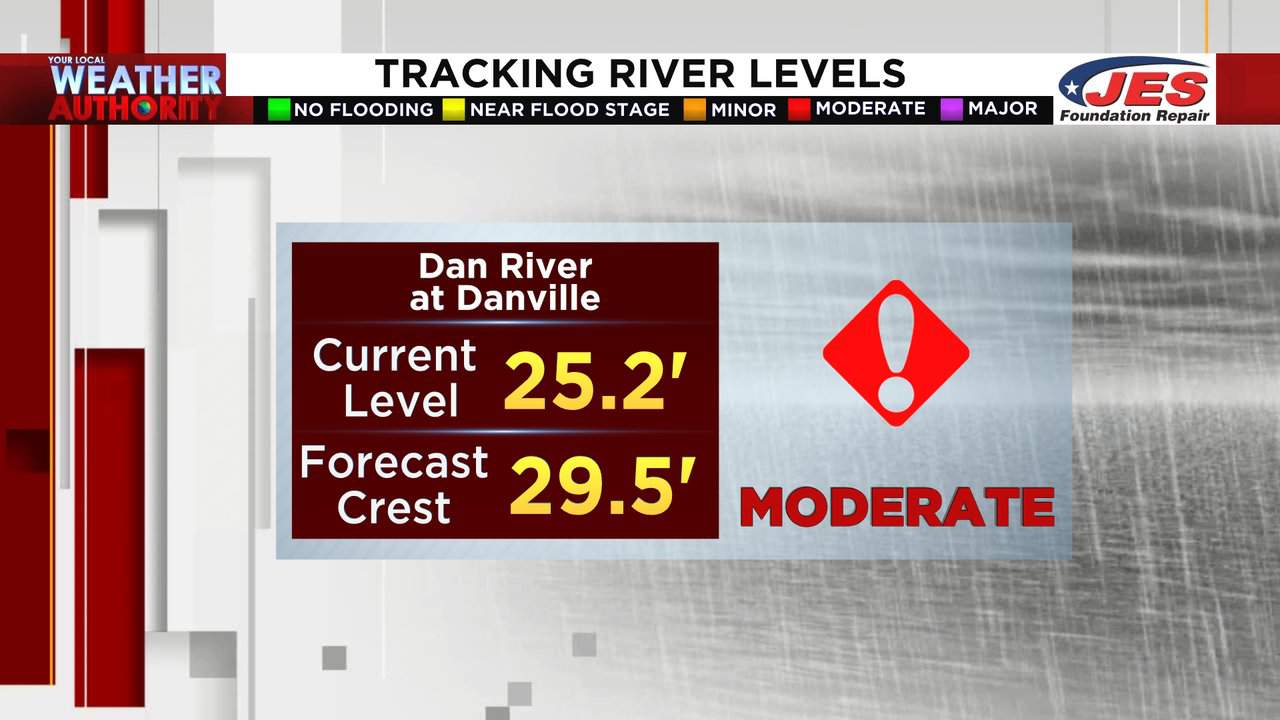 Dan River no longer expected to reach historic levels Friday