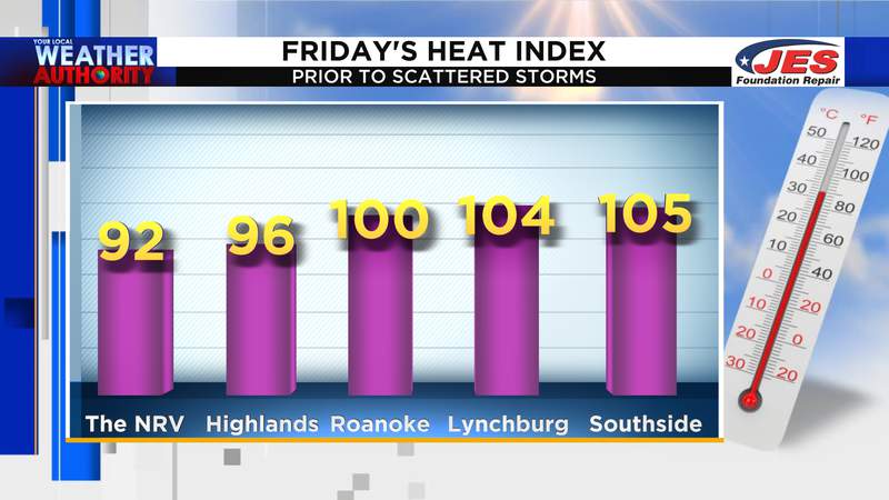 Near-record heat for some with scattered strong storms developing Friday