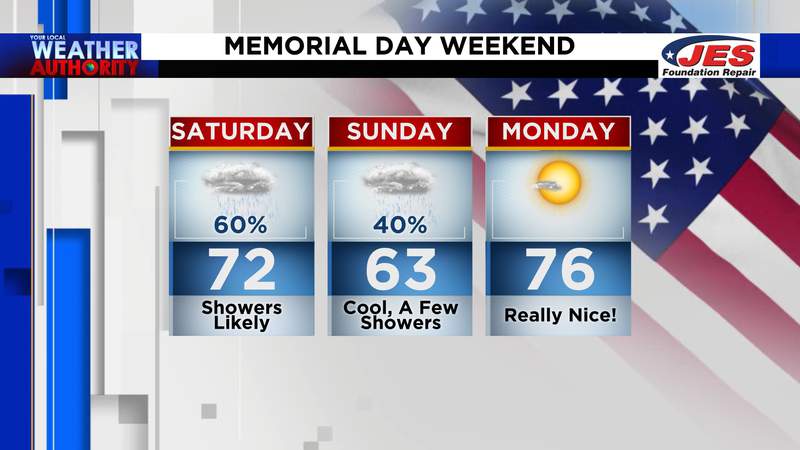 Cooler, rainy at times through Sunday; weather improves for Memorial Day