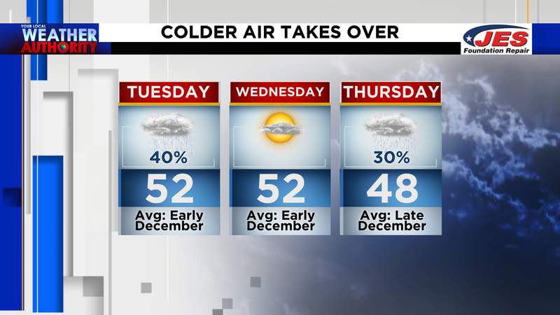 Election Day: Colder weather wins the vote for control over our weather this week